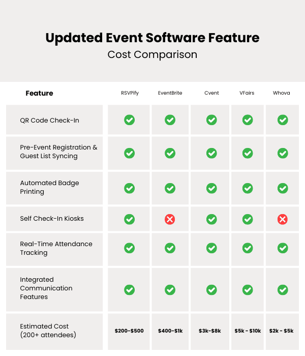 Chart comparing the best event check-in software